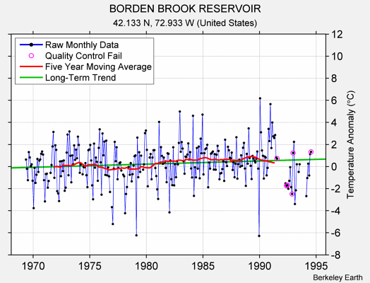 BORDEN BROOK RESERVOIR Raw Mean Temperature