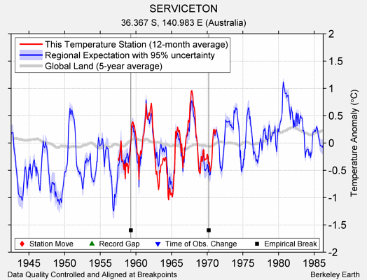 SERVICETON comparison to regional expectation