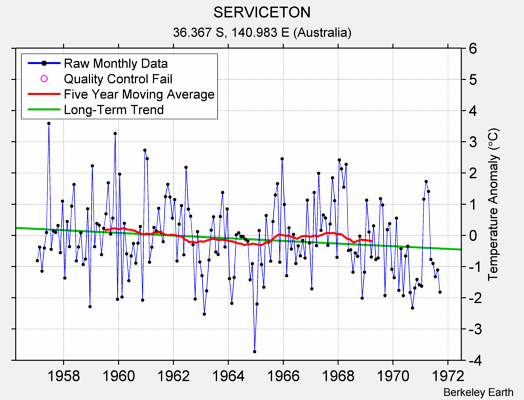 SERVICETON Raw Mean Temperature