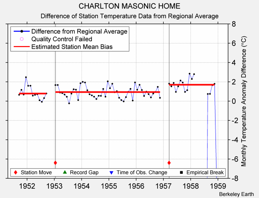 CHARLTON MASONIC HOME difference from regional expectation