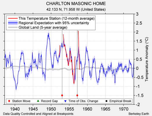 CHARLTON MASONIC HOME comparison to regional expectation