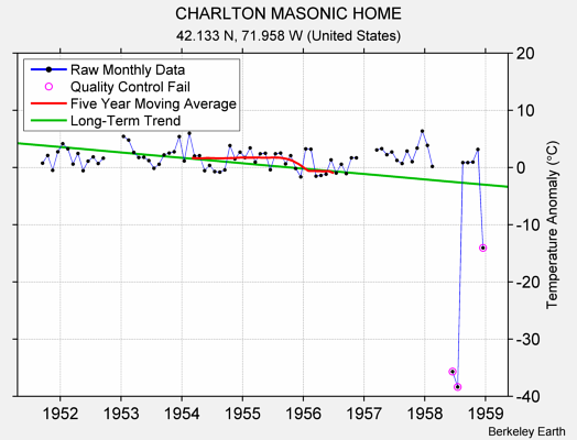 CHARLTON MASONIC HOME Raw Mean Temperature