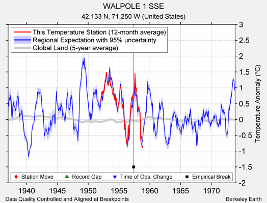 WALPOLE 1 SSE comparison to regional expectation