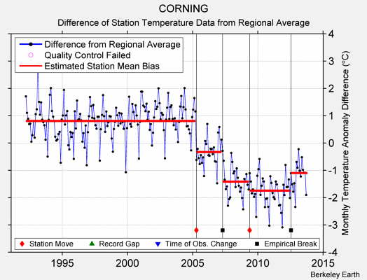 CORNING difference from regional expectation