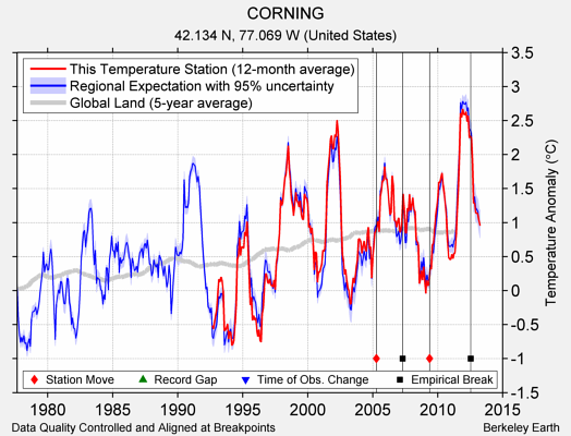 CORNING comparison to regional expectation