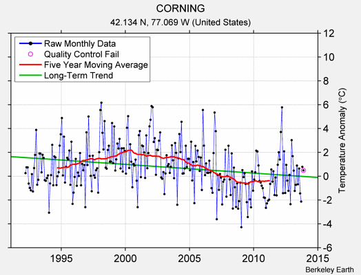 CORNING Raw Mean Temperature