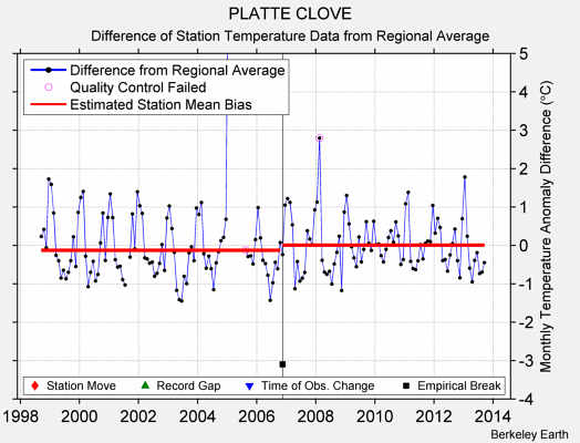 PLATTE CLOVE difference from regional expectation