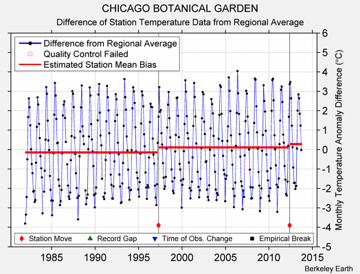 CHICAGO BOTANICAL GARDEN difference from regional expectation