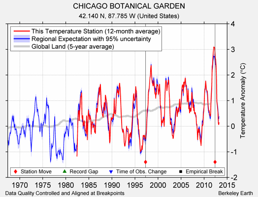 CHICAGO BOTANICAL GARDEN comparison to regional expectation