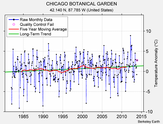 CHICAGO BOTANICAL GARDEN Raw Mean Temperature
