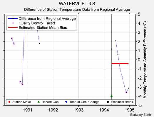 WATERVLIET 3 S difference from regional expectation