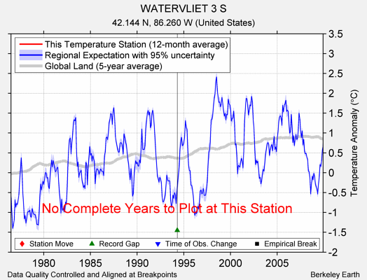 WATERVLIET 3 S comparison to regional expectation