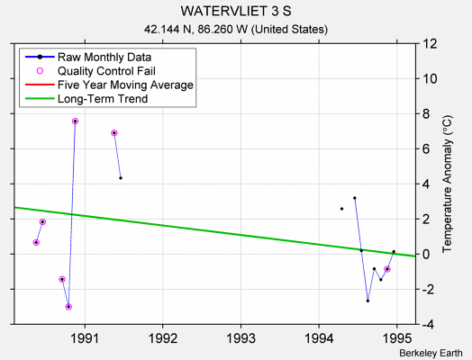 WATERVLIET 3 S Raw Mean Temperature