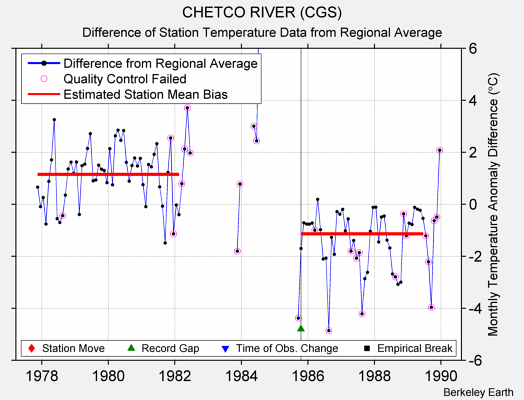 CHETCO RIVER (CGS) difference from regional expectation