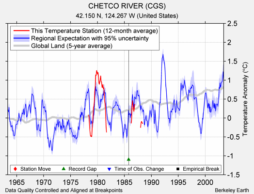 CHETCO RIVER (CGS) comparison to regional expectation