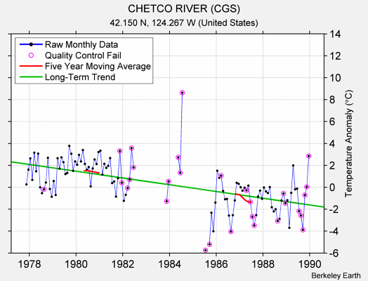 CHETCO RIVER (CGS) Raw Mean Temperature