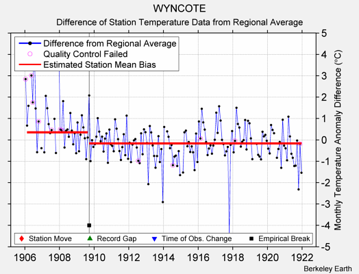 WYNCOTE difference from regional expectation