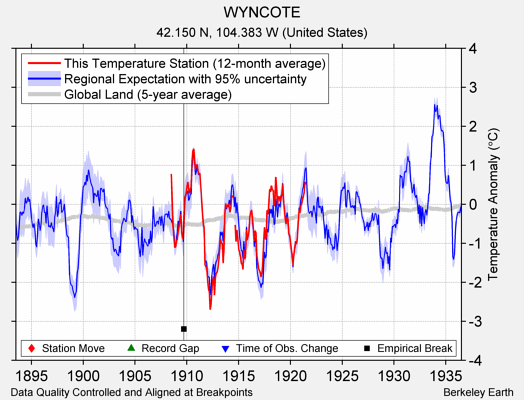 WYNCOTE comparison to regional expectation