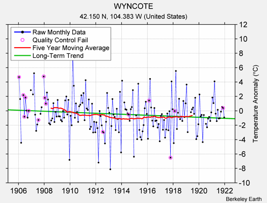 WYNCOTE Raw Mean Temperature