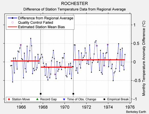 ROCHESTER difference from regional expectation