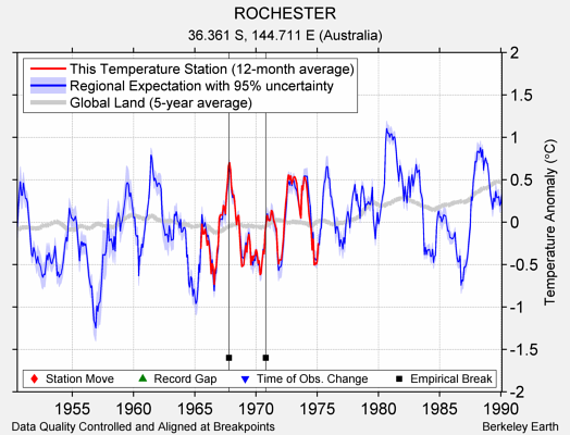 ROCHESTER comparison to regional expectation