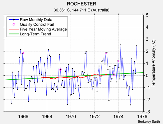 ROCHESTER Raw Mean Temperature