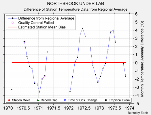 NORTHBROOK UNDER LAB difference from regional expectation