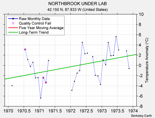 NORTHBROOK UNDER LAB Raw Mean Temperature