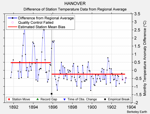 HANOVER difference from regional expectation