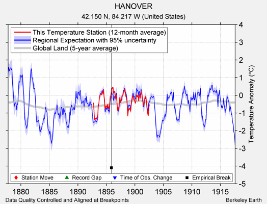 HANOVER comparison to regional expectation