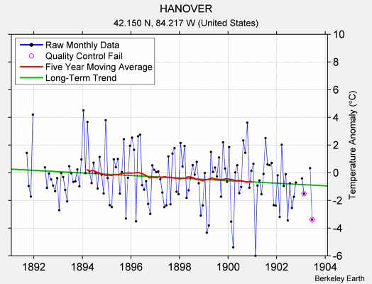 HANOVER Raw Mean Temperature