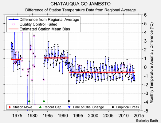 CHATAUQUA CO JAMESTO difference from regional expectation