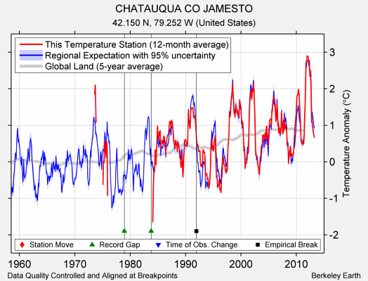 CHATAUQUA CO JAMESTO comparison to regional expectation