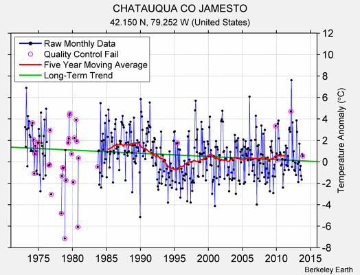 CHATAUQUA CO JAMESTO Raw Mean Temperature