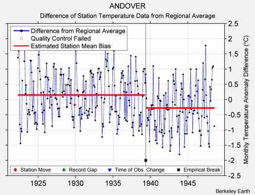 ANDOVER difference from regional expectation