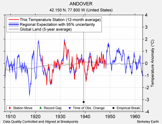 ANDOVER comparison to regional expectation