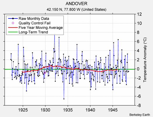 ANDOVER Raw Mean Temperature