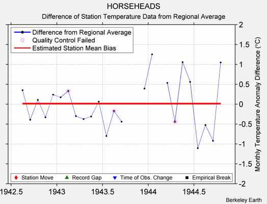 HORSEHEADS difference from regional expectation