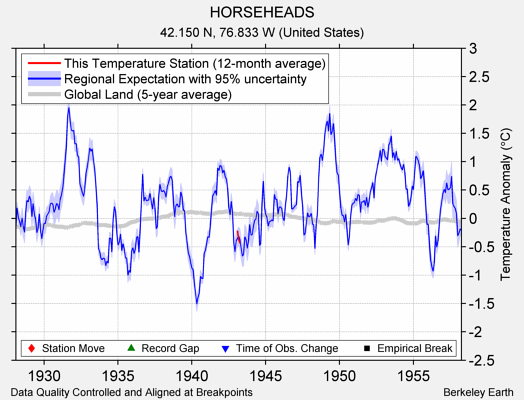 HORSEHEADS comparison to regional expectation