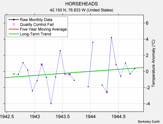 HORSEHEADS Raw Mean Temperature