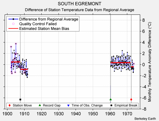 SOUTH EGREMONT difference from regional expectation