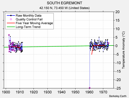 SOUTH EGREMONT Raw Mean Temperature