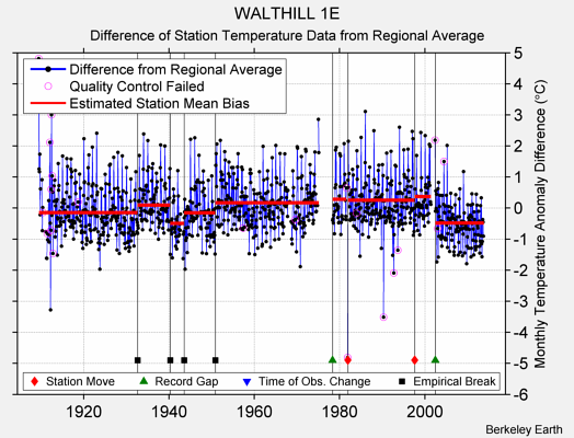 WALTHILL 1E difference from regional expectation