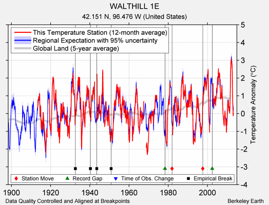 WALTHILL 1E comparison to regional expectation