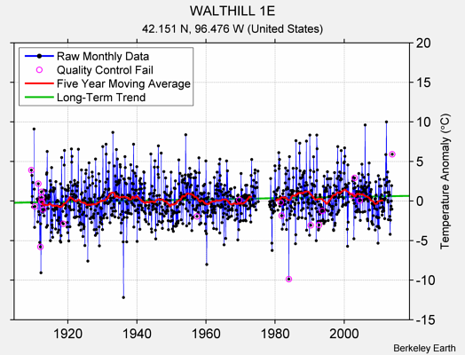 WALTHILL 1E Raw Mean Temperature