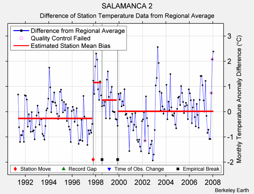 SALAMANCA 2 difference from regional expectation