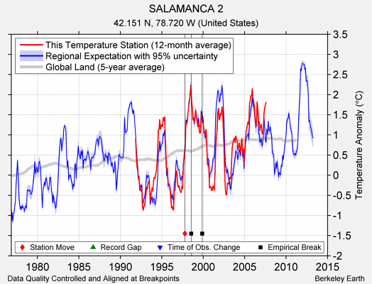 SALAMANCA 2 comparison to regional expectation