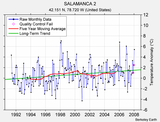 SALAMANCA 2 Raw Mean Temperature