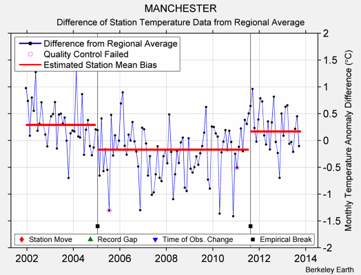 MANCHESTER difference from regional expectation