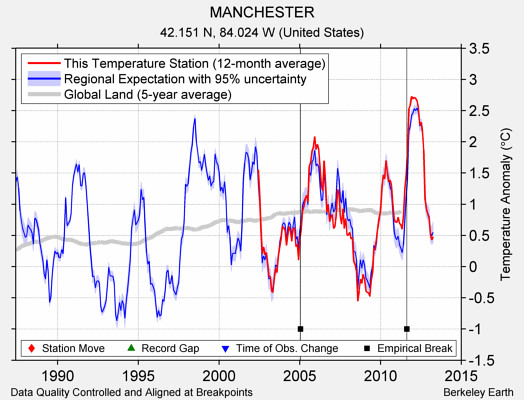 MANCHESTER comparison to regional expectation